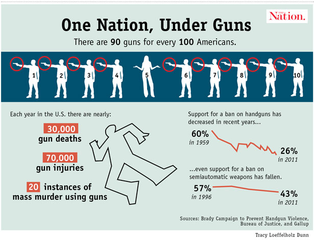 Lack of gun control leads to high rates of violence in the U.S. - The  College Reporter