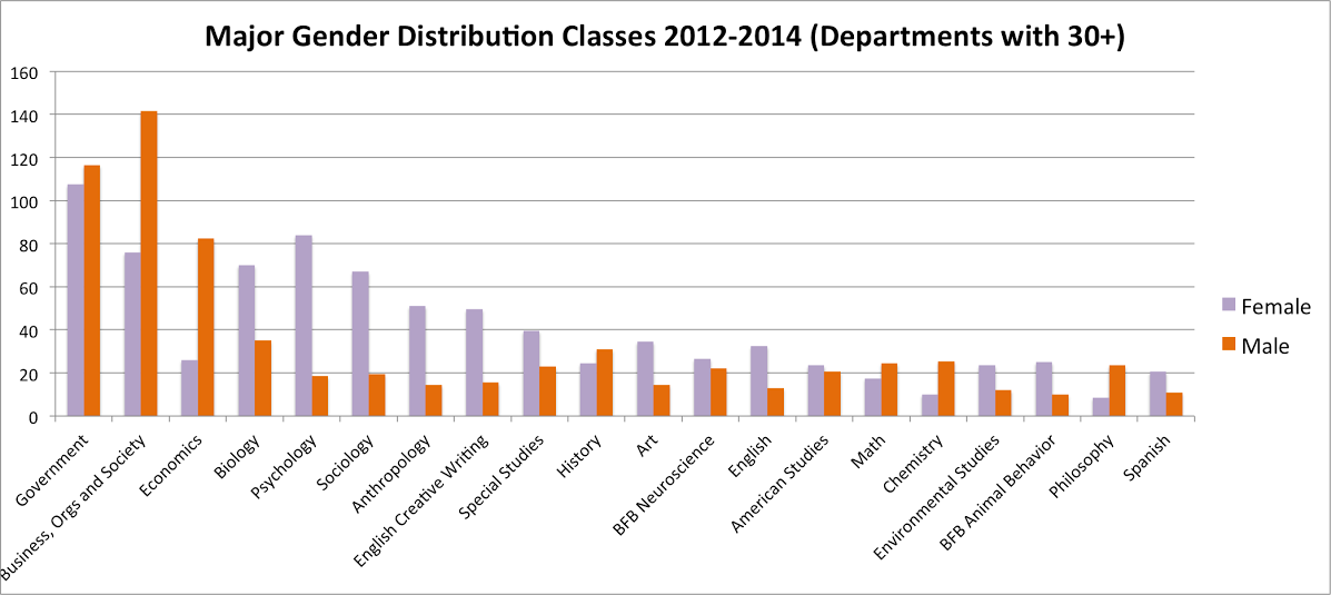 Major Gender Distribution Classes 2012-2014 (30+Size Depts)