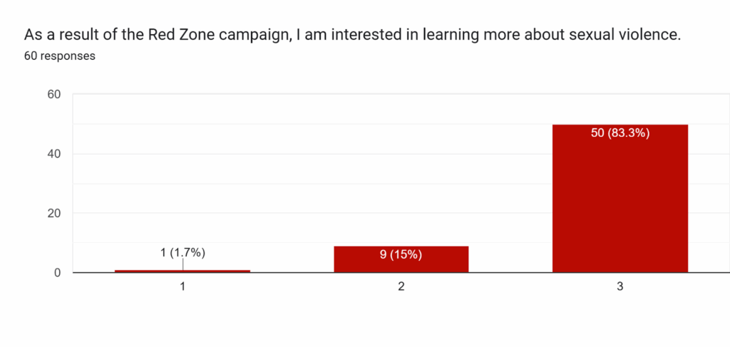 As a result of the Red Zone campaign, I am interested in learning more about sexual violence.