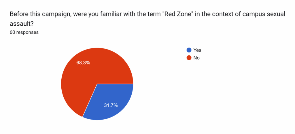 Before this campaign, were you familiar with the term "Red Zone" in the context of campus sexual assault?