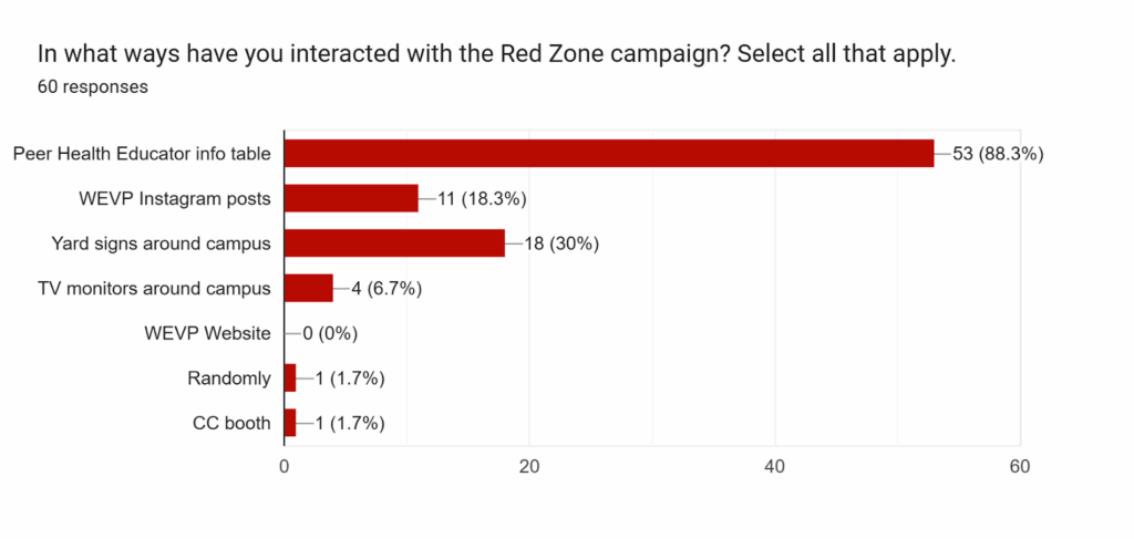 In what ways have you interacted with the Red Zone campaign? Select all that apply.