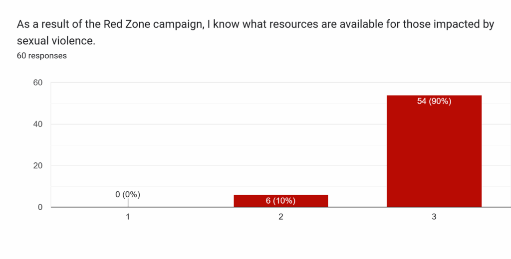 As a result of the Red Zone campaign, I know what resources are available for those impacted by sexual violence.