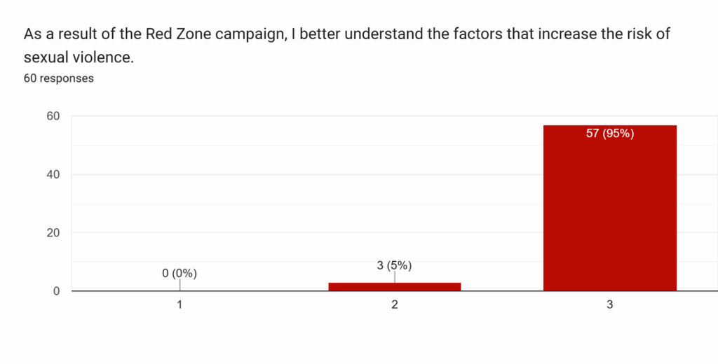 As a result of the Red Zone campaign, I better understand the factors that increase the risk of sexual violence.